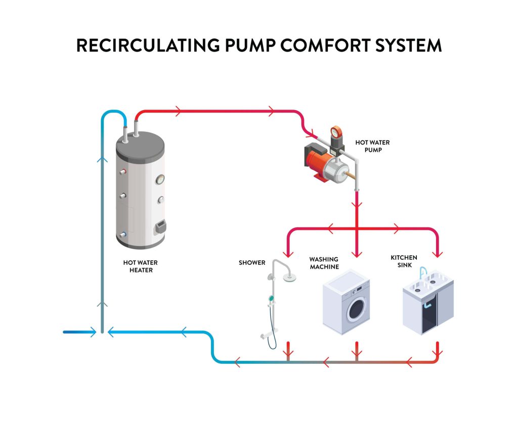 recirculating-pump-comfort-system-scaled-