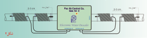 سختی گیر الکترومغناطیسی پاک آب کنترل PAC-12