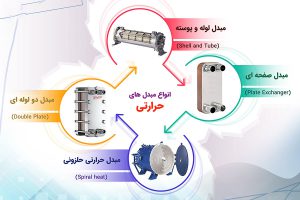 ۰ تا ۱۰۰ آشنایی با انواع مبدل‌های حرارتی